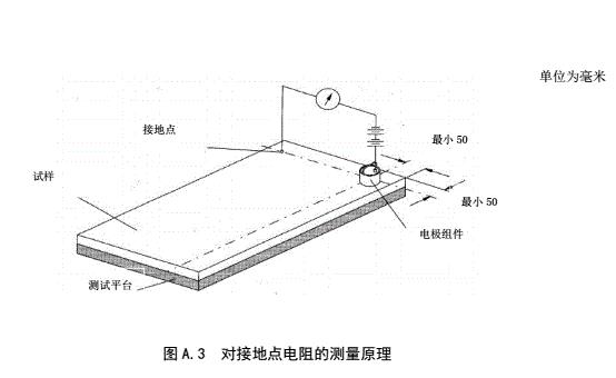 防靜電活動(dòng)地板對地電阻、對地電阻測試方法