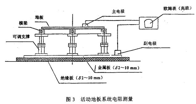 活動(dòng)地板系統(tǒng)電阻測量方法